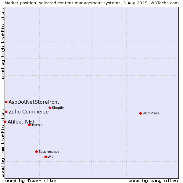 Market position of Zoho Commerce vs. AspDotNetStorefront vs. Atilekt.NET