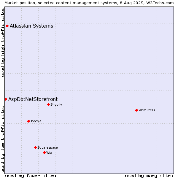 Market position of Atlassian Systems vs. AspDotNetStorefront