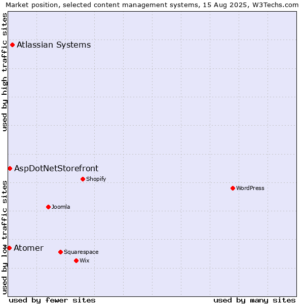Market position of Atlassian Systems vs. AspDotNetStorefront vs. Atomer