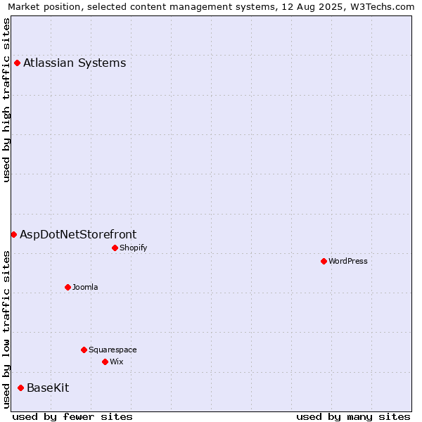 Market position of BaseKit vs. Atlassian Systems vs. AspDotNetStorefront