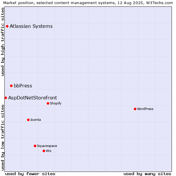 Market position of bbPress vs. Atlassian Systems vs. AspDotNetStorefront