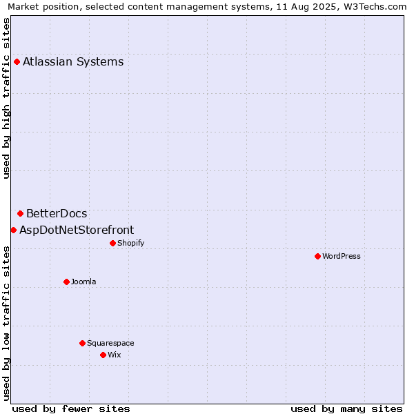 Market position of BetterDocs vs. Atlassian Systems vs. AspDotNetStorefront