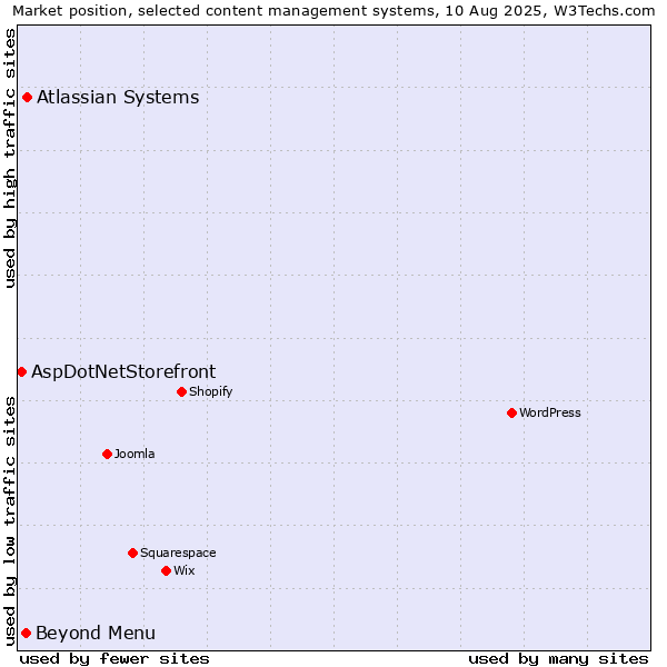 Market position of Atlassian Systems vs. Beyond Menu vs. AspDotNetStorefront