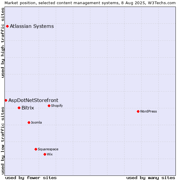 Market position of Bitrix vs. Atlassian Systems vs. AspDotNetStorefront