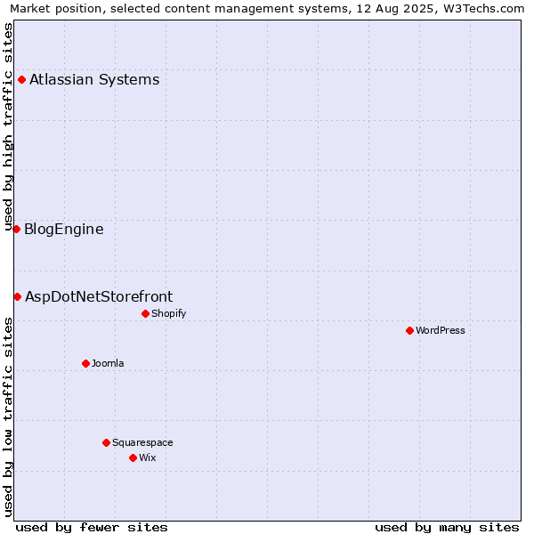 Market position of Atlassian Systems vs. AspDotNetStorefront vs. BlogEngine