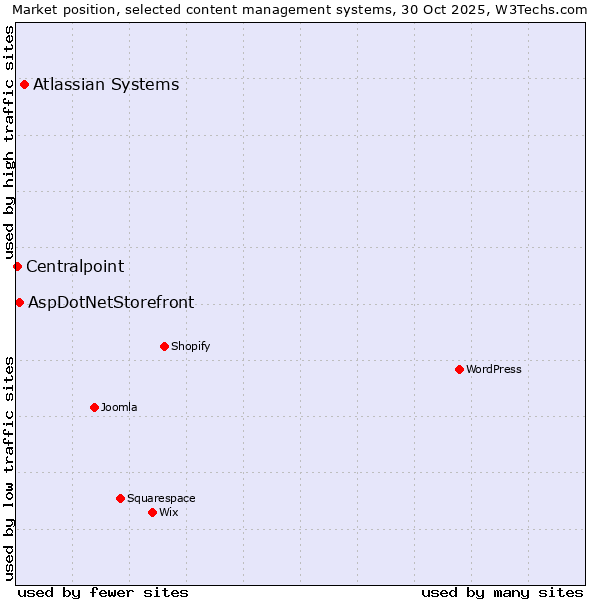 Market position of Atlassian Systems vs. AspDotNetStorefront vs. Centralpoint