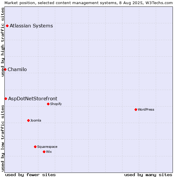 Market position of Atlassian Systems vs. AspDotNetStorefront vs. Chamilo