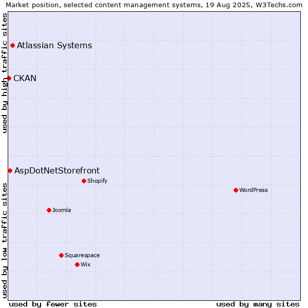 Market position of Atlassian Systems vs. AspDotNetStorefront vs. CKAN