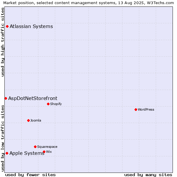 Market position of Atlassian Systems vs. Apple Systems vs. AspDotNetStorefront