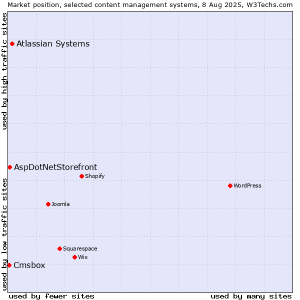 Market position of Atlassian Systems vs. AspDotNetStorefront vs. Cmsbox