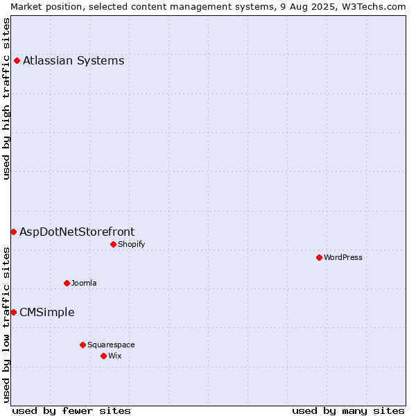 Market position of Atlassian Systems vs. AspDotNetStorefront vs. CMSimple