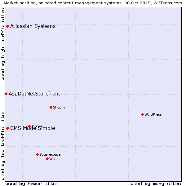 Market position of CMS Made Simple vs. Atlassian Systems vs. AspDotNetStorefront