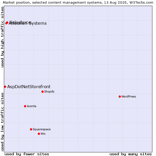 Market position of Salesforce vs. Atlassian Systems vs. AspDotNetStorefront