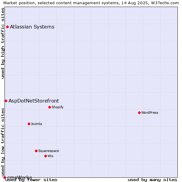 Market position of Atlassian Systems vs. AspDotNetStorefront vs. cmsWorks