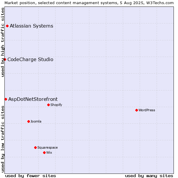Market position of Atlassian Systems vs. AspDotNetStorefront vs. CodeCharge Studio