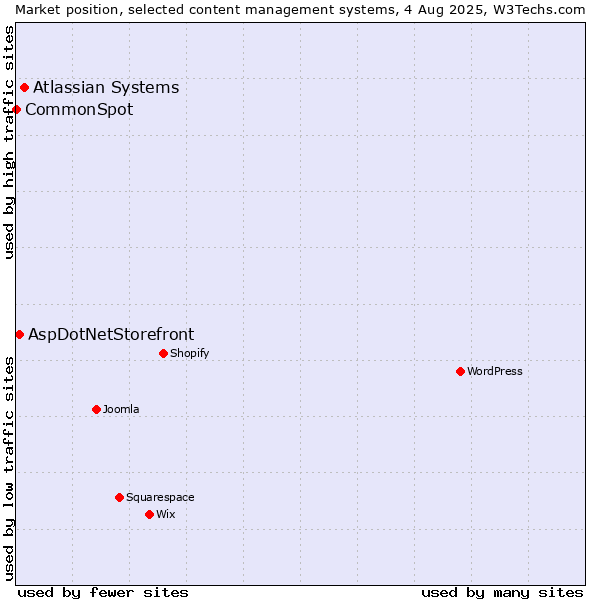 Market position of Atlassian Systems vs. AspDotNetStorefront vs. CommonSpot