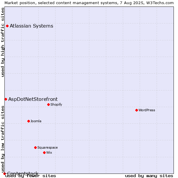 Market position of Atlassian Systems vs. AspDotNetStorefront vs. Contentstack