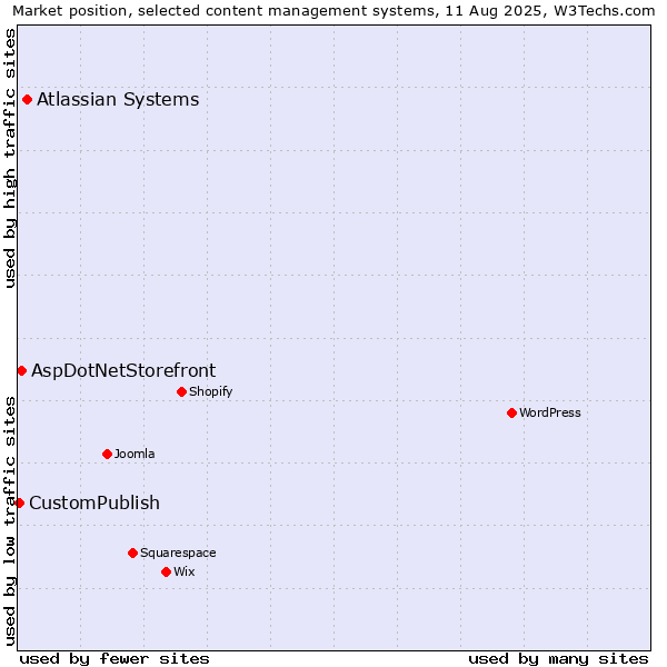 Market position of Atlassian Systems vs. AspDotNetStorefront vs. CustomPublish