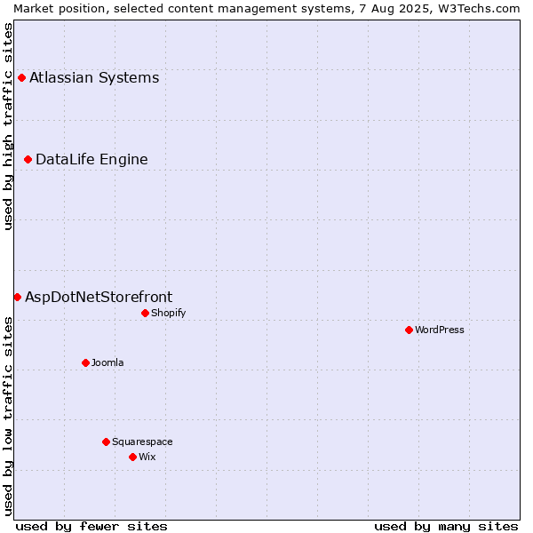 Market position of DataLife Engine vs. Atlassian Systems vs. AspDotNetStorefront