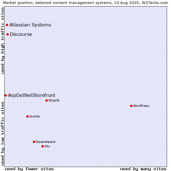 Market position of Discourse vs. Atlassian Systems vs. AspDotNetStorefront