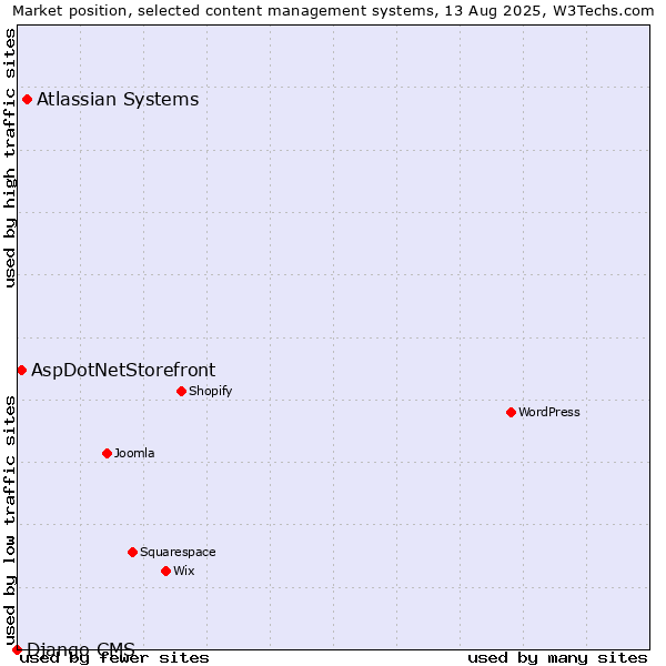 Market position of Atlassian Systems vs. AspDotNetStorefront vs. Django CMS