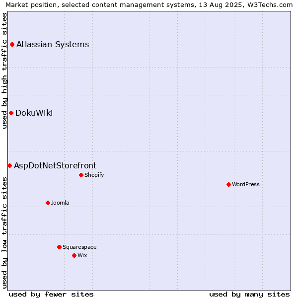 Market position of Atlassian Systems vs. DokuWiki vs. AspDotNetStorefront