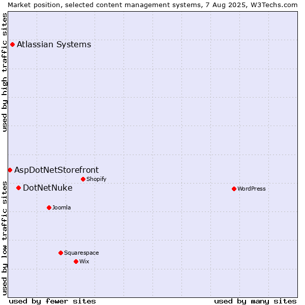 Market position of DotNetNuke vs. Atlassian Systems vs. AspDotNetStorefront