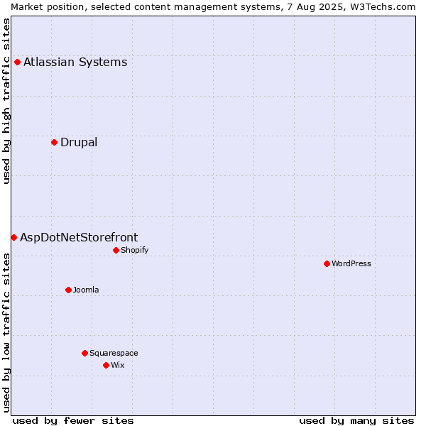 Market position of Drupal vs. Atlassian Systems vs. AspDotNetStorefront