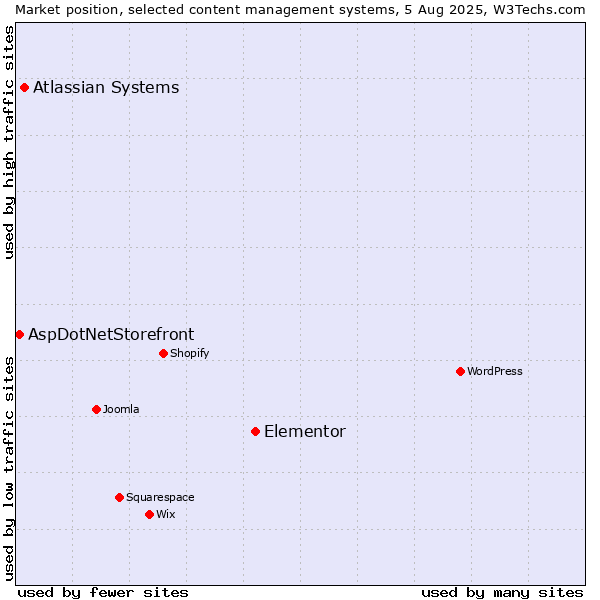 Market position of Elementor vs. Atlassian Systems vs. AspDotNetStorefront