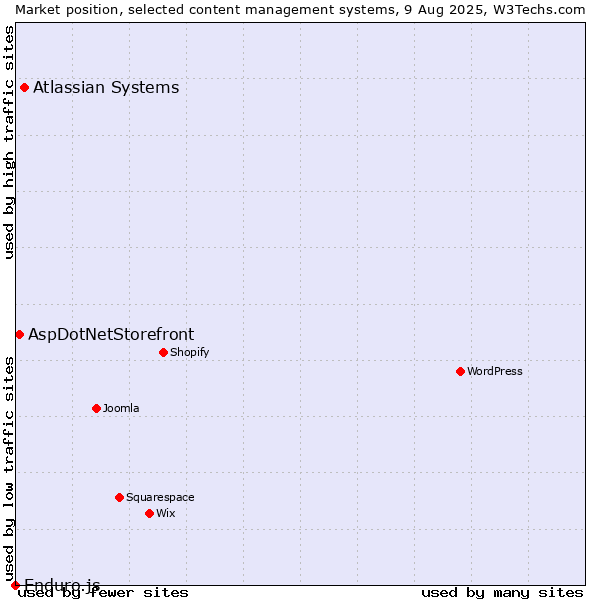 Market position of Atlassian Systems vs. AspDotNetStorefront vs. Enduro.js