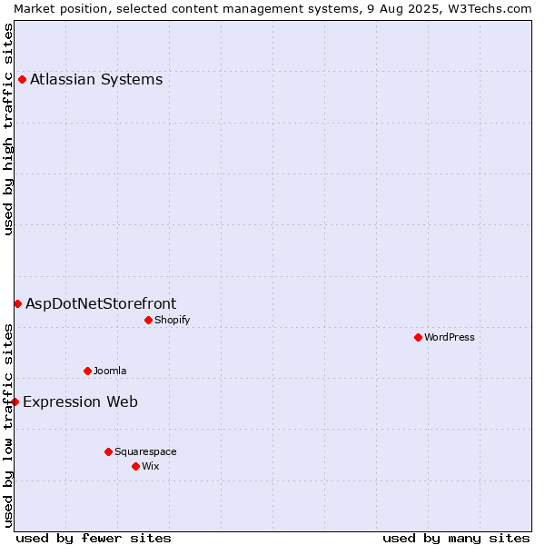 Market position of Atlassian Systems vs. AspDotNetStorefront vs. Expression Web
