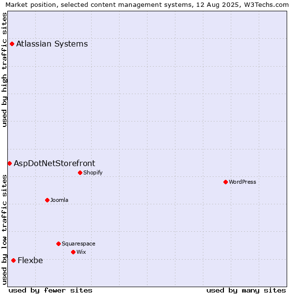 Market position of Flexbe vs. Atlassian Systems vs. AspDotNetStorefront