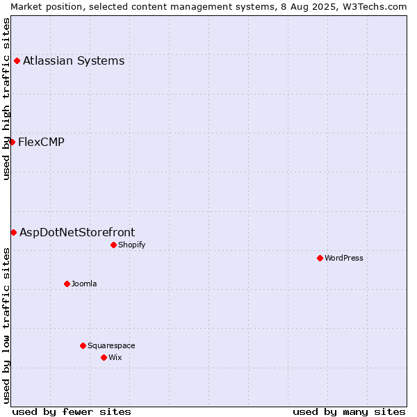 Market position of Atlassian Systems vs. AspDotNetStorefront vs. FlexCMP