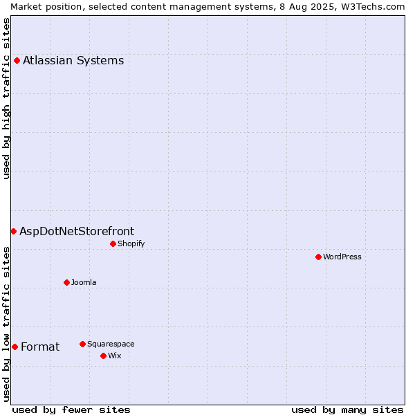 Market position of Atlassian Systems vs. Format vs. AspDotNetStorefront