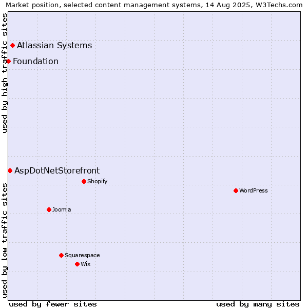 Market position of Atlassian Systems vs. AspDotNetStorefront vs. Foundation