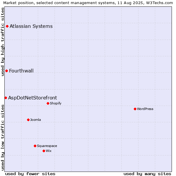Market position of Atlassian Systems vs. Fourthwall vs. AspDotNetStorefront