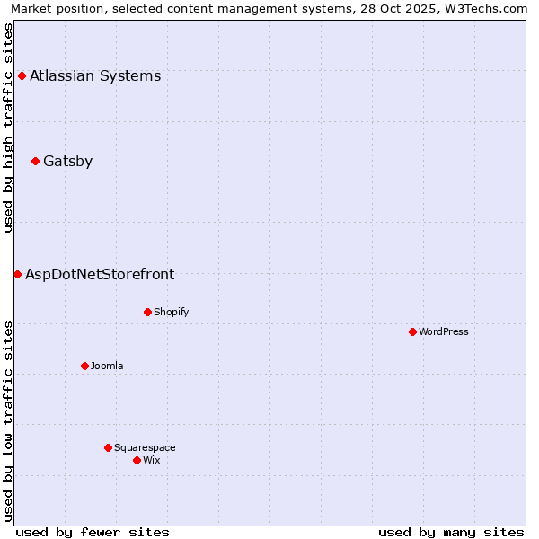 Market position of Gatsby vs. Atlassian Systems vs. AspDotNetStorefront