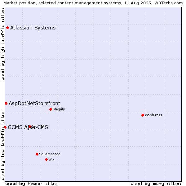 Market position of Atlassian Systems vs. AspDotNetStorefront vs. GCMS Ajax CMS