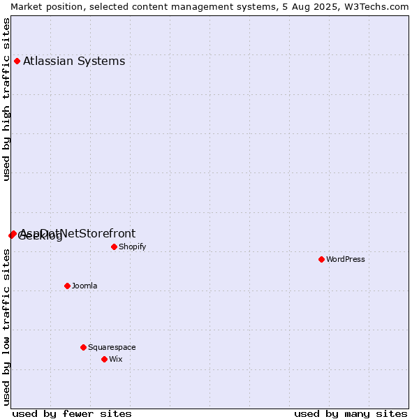 Market position of Atlassian Systems vs. AspDotNetStorefront vs. Geeklog