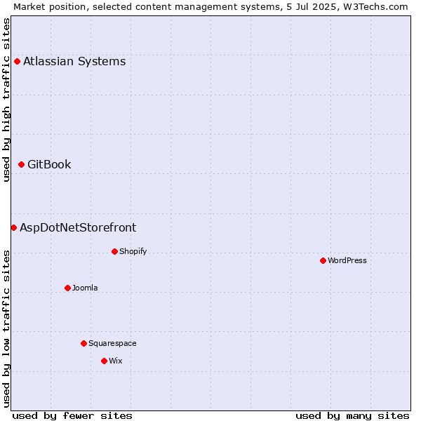 Market position of GitBook vs. Atlassian Systems vs. AspDotNetStorefront