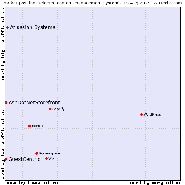 Market position of Atlassian Systems vs. AspDotNetStorefront vs. GuestCentric