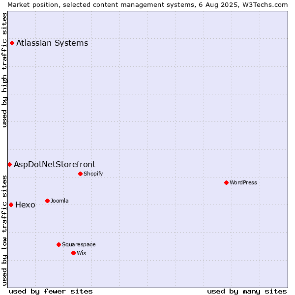 Market position of Atlassian Systems vs. Hexo vs. AspDotNetStorefront