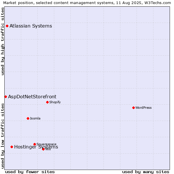 Market position of Hostinger Systems vs. Atlassian Systems vs. AspDotNetStorefront