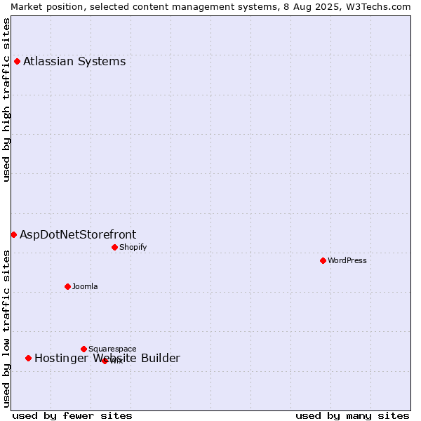 Market position of Hostinger Website Builder vs. Atlassian Systems vs. AspDotNetStorefront