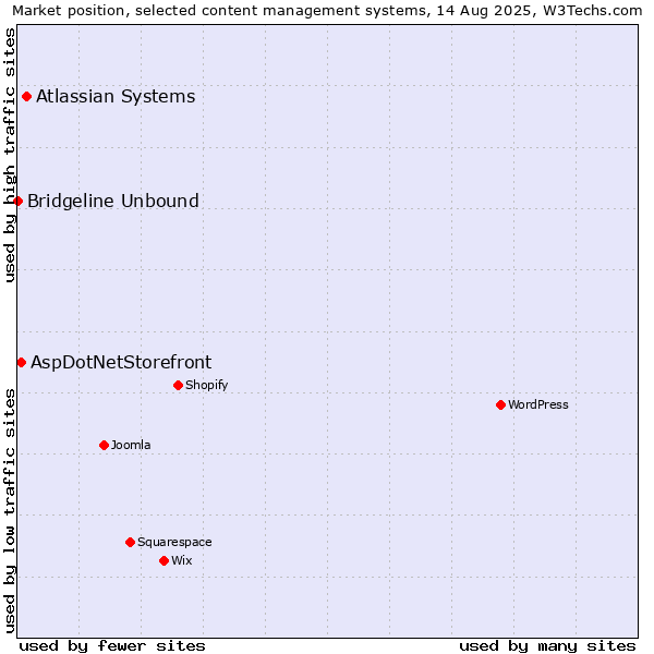 Market position of Atlassian Systems vs. AspDotNetStorefront vs. Bridgeline Unbound