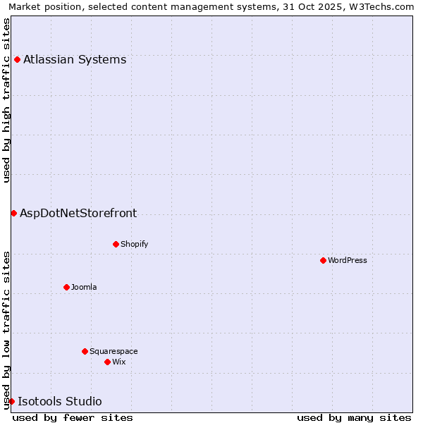 Market position of Atlassian Systems vs. AspDotNetStorefront vs. Isotools Studio