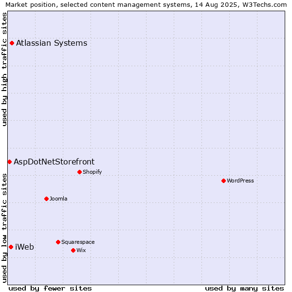 Market position of Atlassian Systems vs. iWeb vs. AspDotNetStorefront