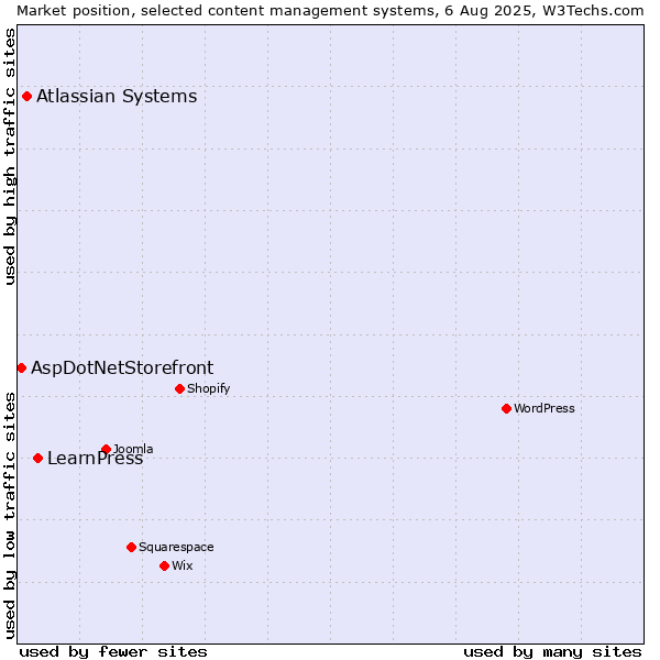 Market position of LearnPress vs. Atlassian Systems vs. AspDotNetStorefront