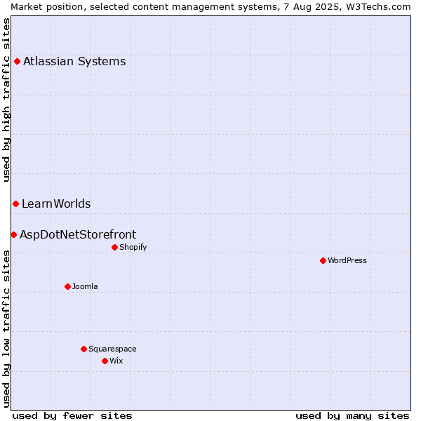 Market position of Atlassian Systems vs. LearnWorlds vs. AspDotNetStorefront