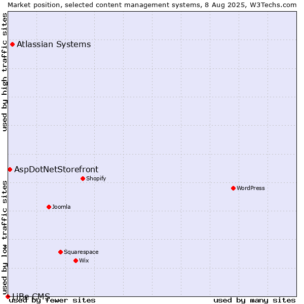 Market position of Atlassian Systems vs. AspDotNetStorefront vs. LiBe CMS